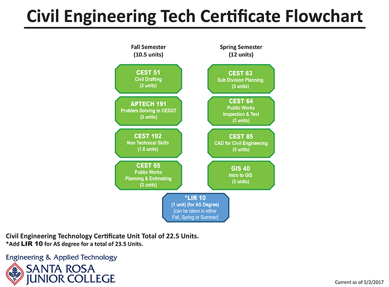 Civil Engineering program flowchart