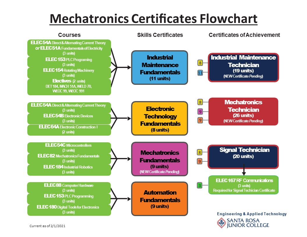 Image of Mechatronics Certificates Flowchart