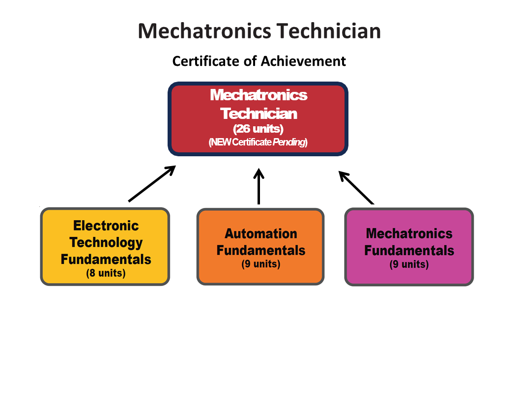 Mechatronics Technician Certificate path 1