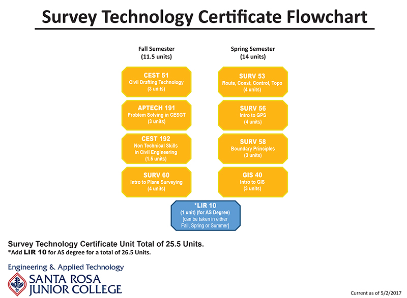 Survey program flowchart