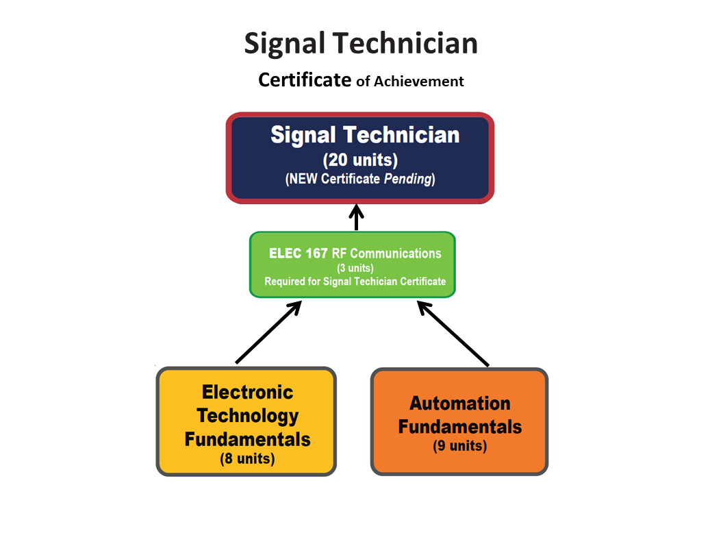 Image of Signal Technician Certificate path